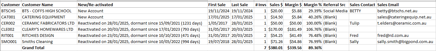 Example of New & Reactivated Accounts Report Example of New & Reactivated Accounts Report